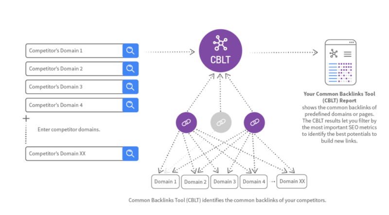 Link Building Tools